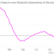 Image for article titled The euro zone’s business lending nightmare is far from over